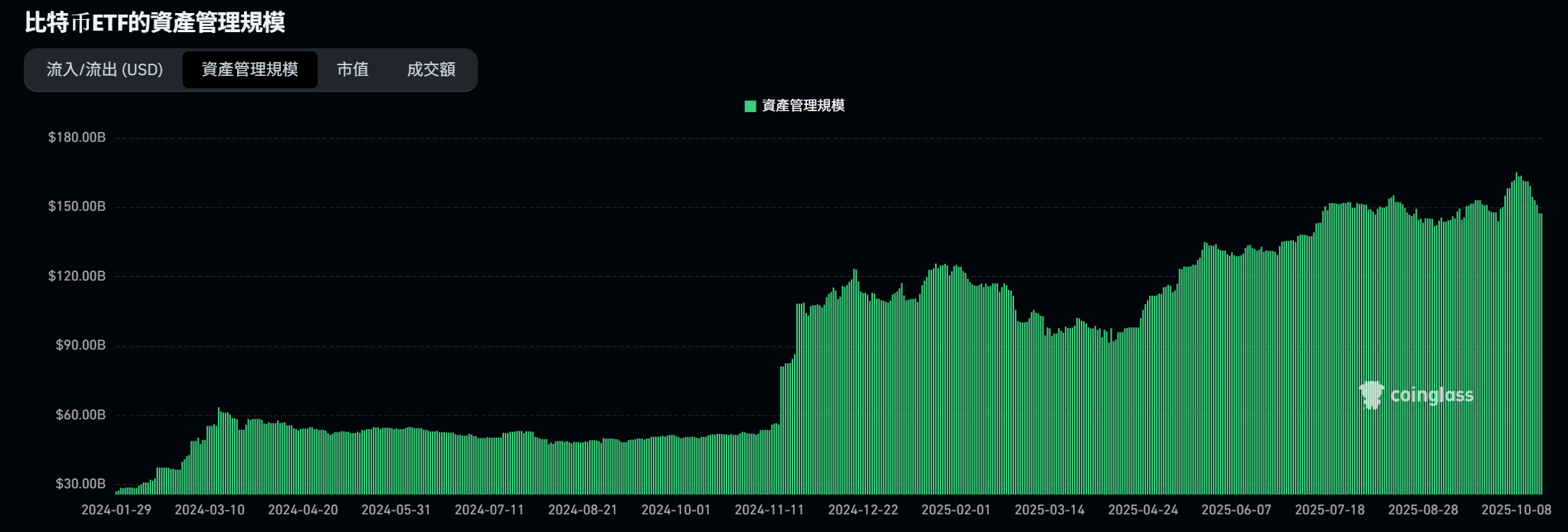 比特幣現貨ETF資產管理規模 (AUM)